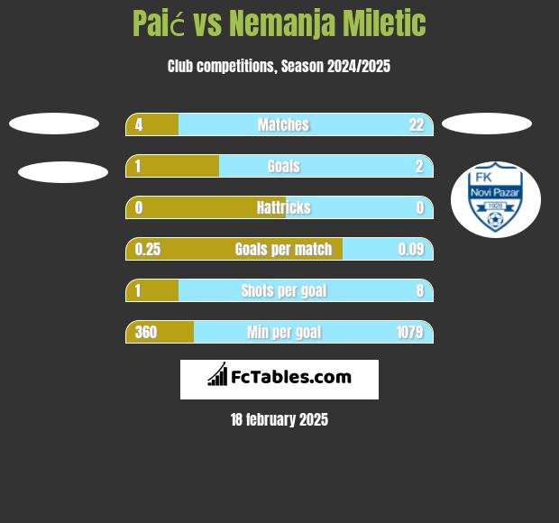 Paić vs Nemanja Miletic h2h player stats