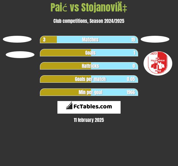 Paić vs StojanoviÄ‡ h2h player stats