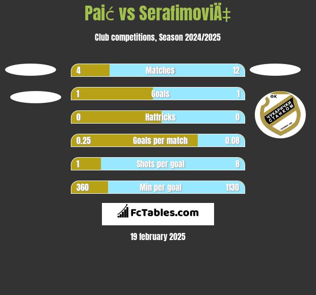 Paić vs SerafimoviÄ‡ h2h player stats