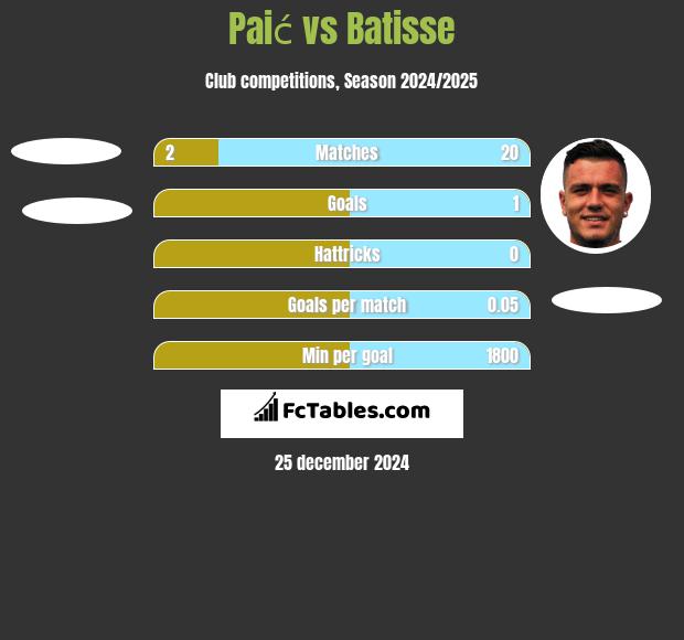 Paić vs Batisse h2h player stats