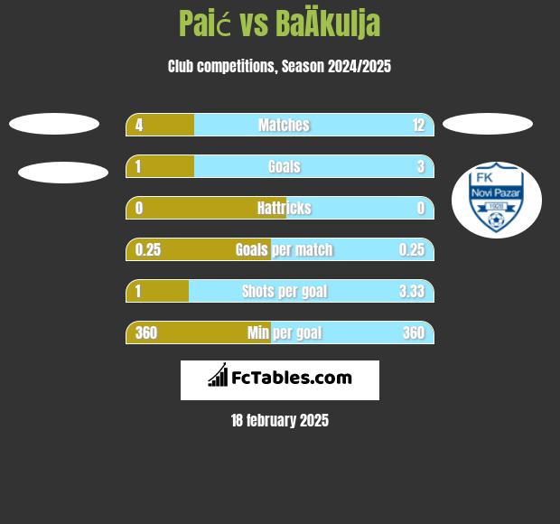 Paić vs BaÄkulja h2h player stats