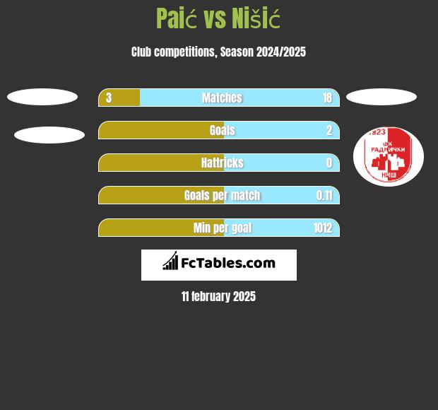 Paić vs Nišić h2h player stats