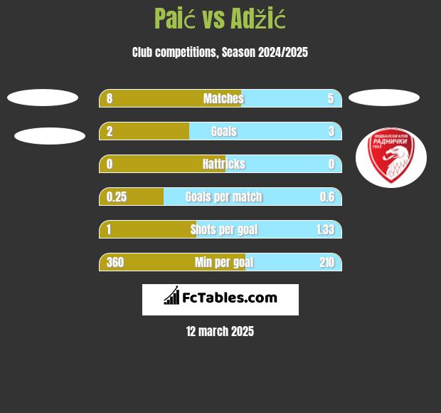 Paić vs Adžić h2h player stats