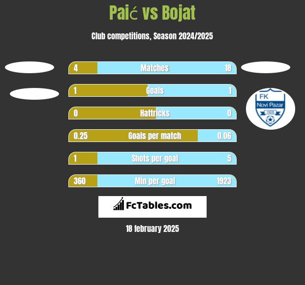 Paić vs Bojat h2h player stats