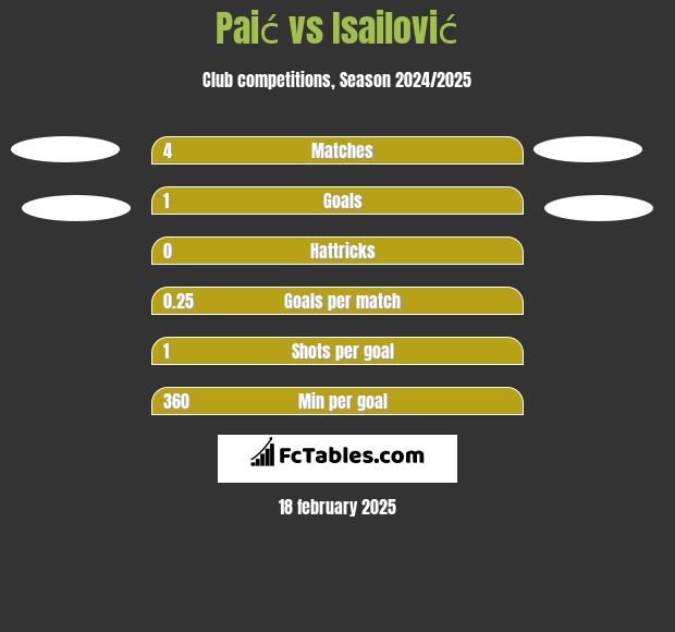 Paić vs Isailović h2h player stats