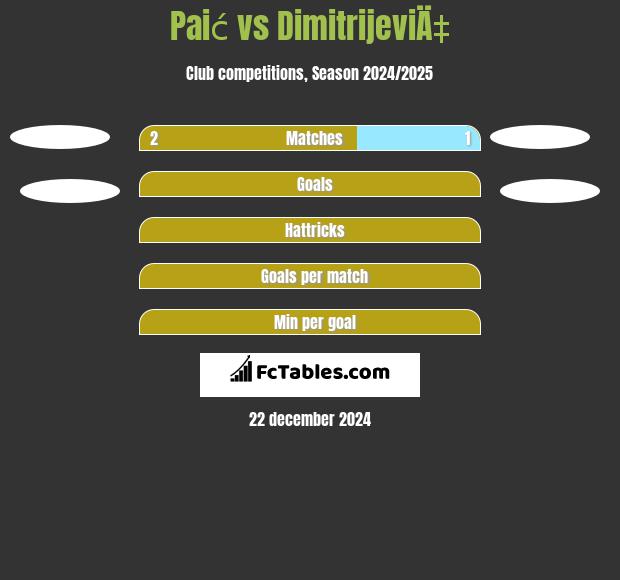 Paić vs DimitrijeviÄ‡ h2h player stats