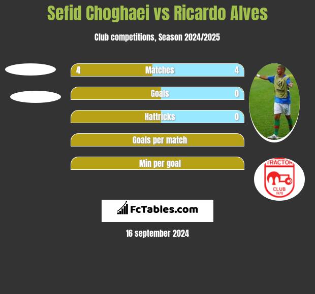 Sefid Choghaei vs Ricardo Alves h2h player stats