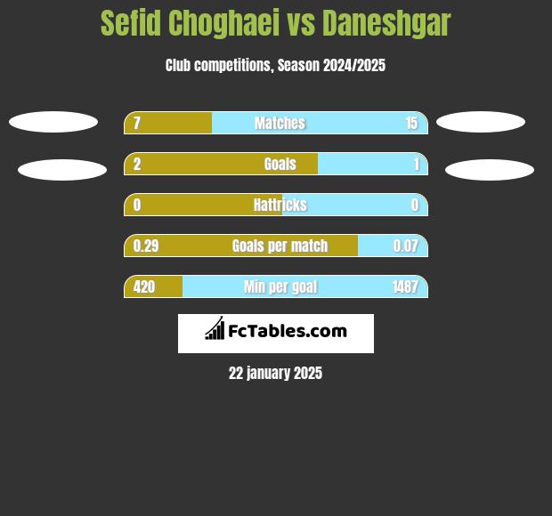 Sefid Choghaei vs Daneshgar h2h player stats