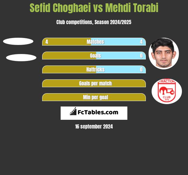 Sefid Choghaei vs Mehdi Torabi h2h player stats