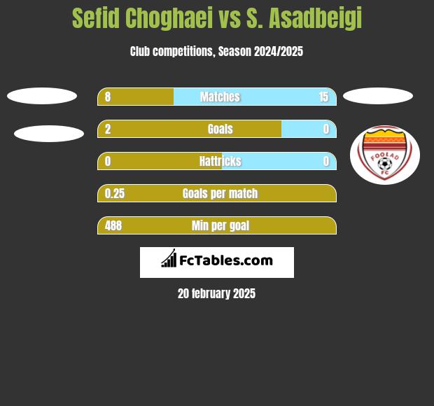 Sefid Choghaei vs S. Asadbeigi h2h player stats