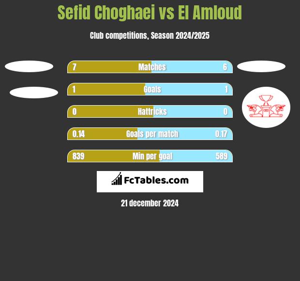 Sefid Choghaei vs El Amloud h2h player stats