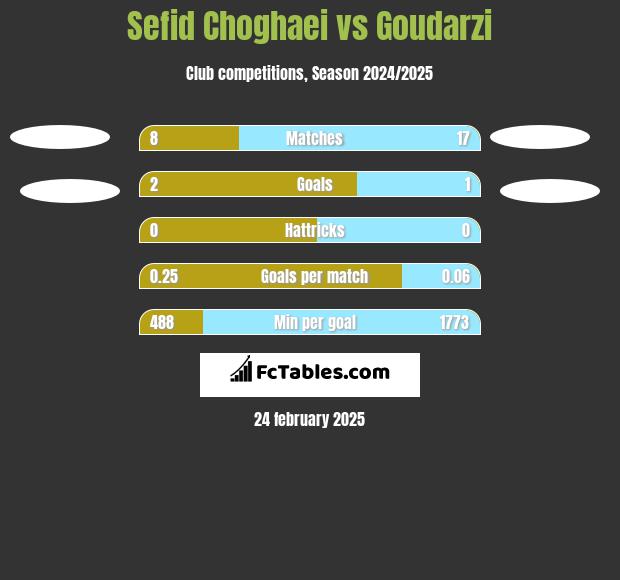 Sefid Choghaei vs Goudarzi h2h player stats