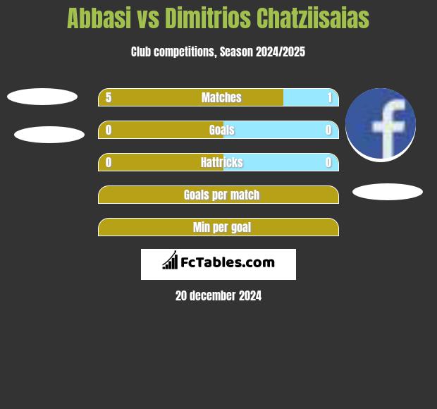 Abbasi vs Dimitrios Chatziisaias h2h player stats