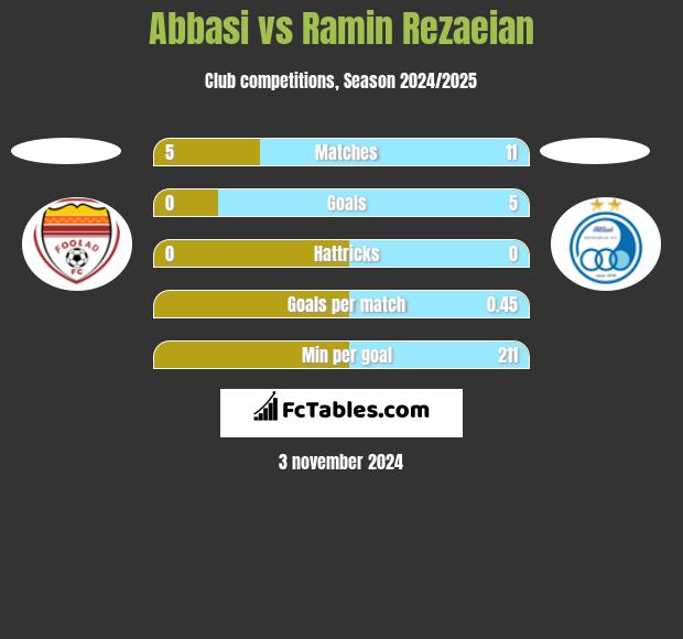 Abbasi vs Ramin Rezaeian h2h player stats