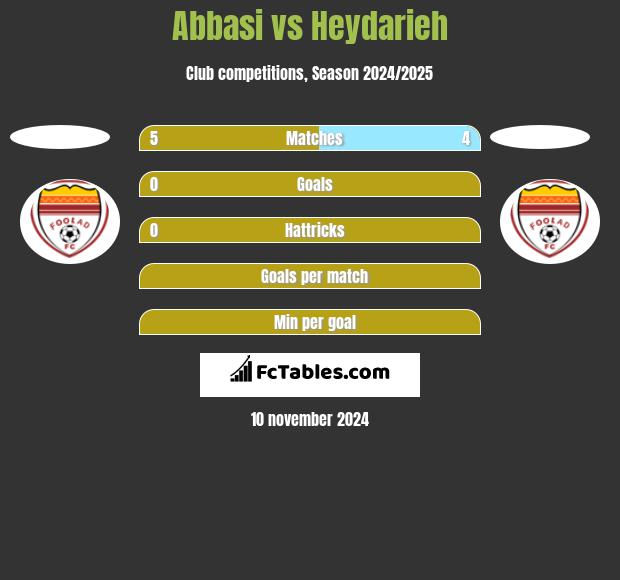 Abbasi vs Heydarieh h2h player stats