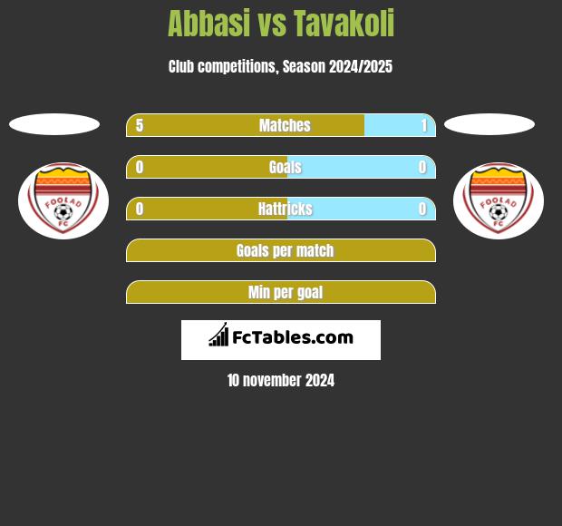 Abbasi vs Tavakoli h2h player stats