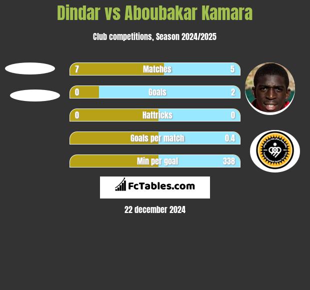 Dindar vs Aboubakar Kamara h2h player stats