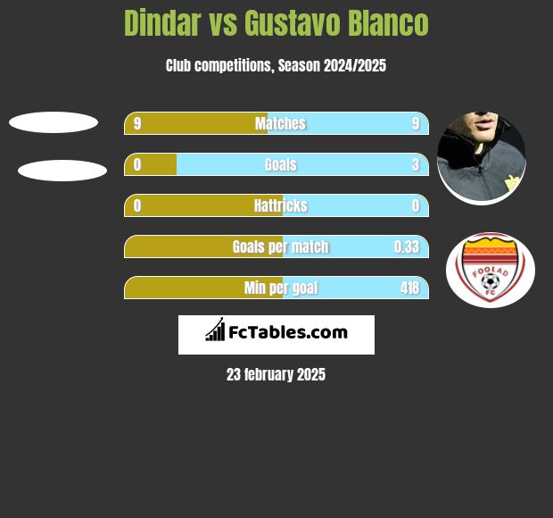 Dindar vs Gustavo Blanco h2h player stats