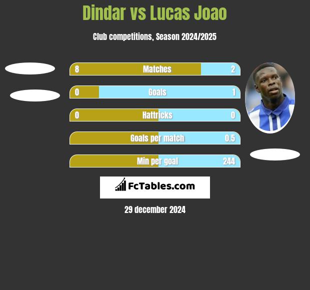 Dindar vs Lucas Joao h2h player stats