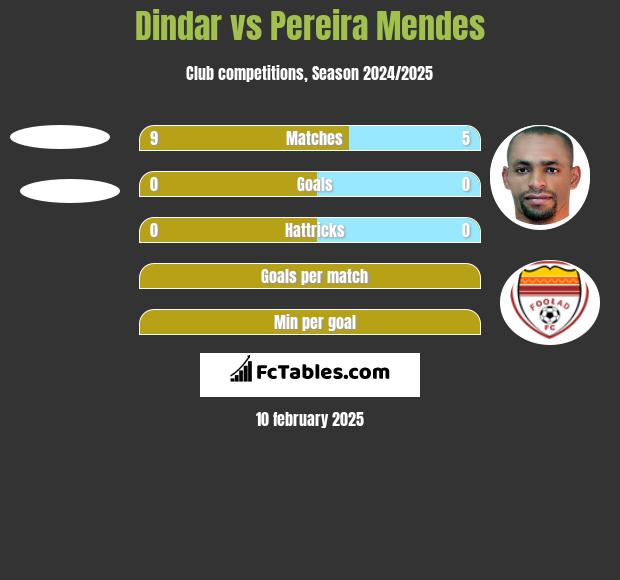 Dindar vs Pereira Mendes h2h player stats