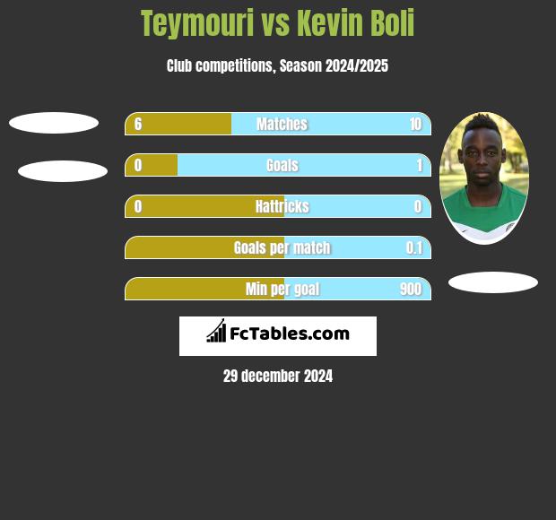 Teymouri vs Kevin Boli h2h player stats