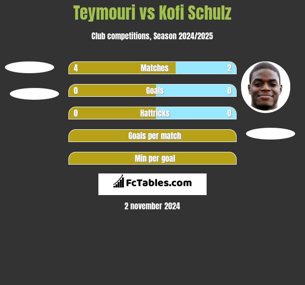 Teymouri vs Kofi Schulz h2h player stats