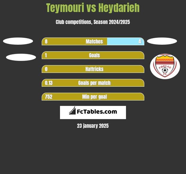 Teymouri vs Heydarieh h2h player stats