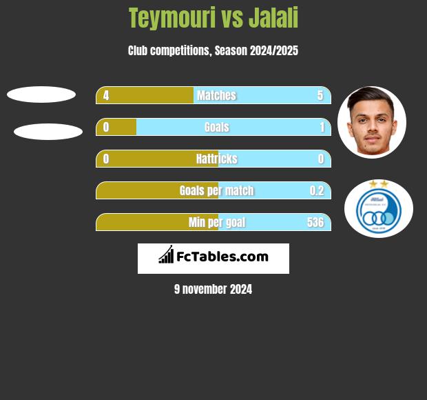 Teymouri vs Jalali h2h player stats