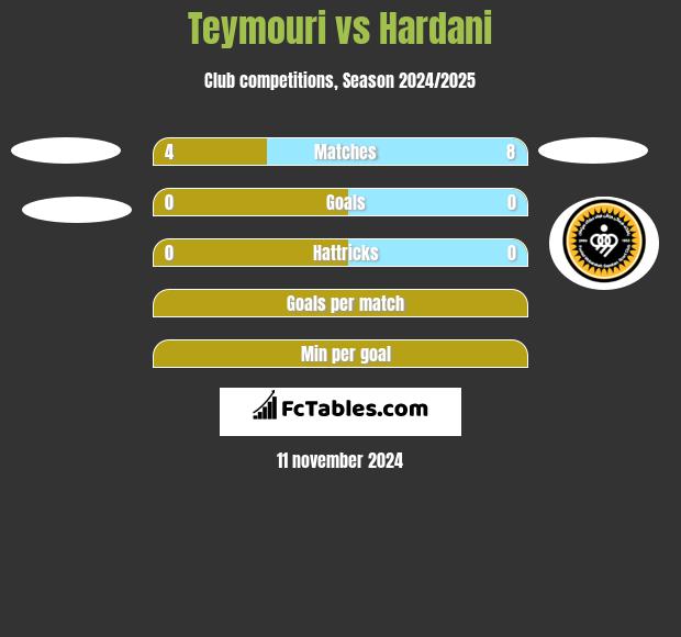 Teymouri vs Hardani h2h player stats