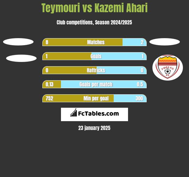 Teymouri vs Kazemi Ahari h2h player stats