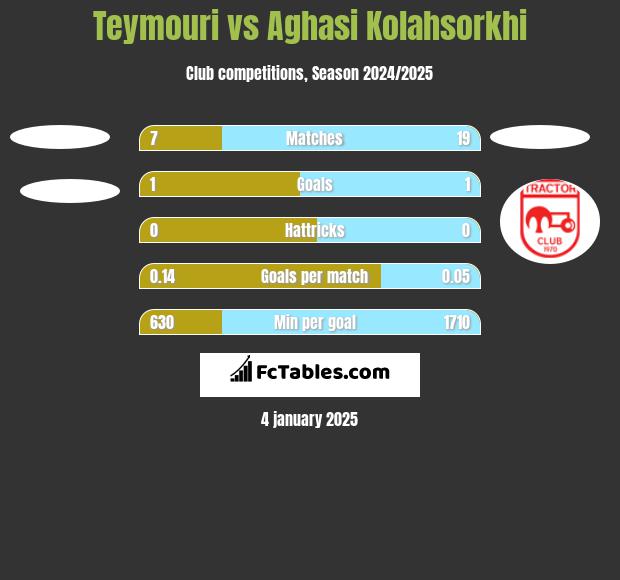 Teymouri vs Aghasi Kolahsorkhi h2h player stats