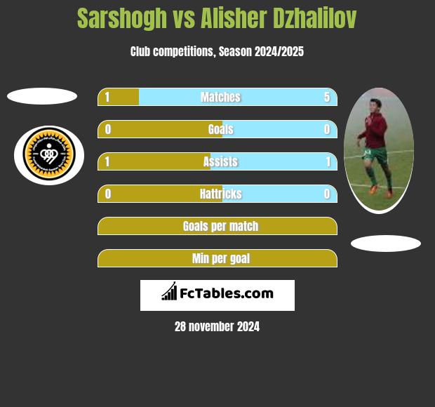 Sarshogh vs Alisher Dzhalilov h2h player stats