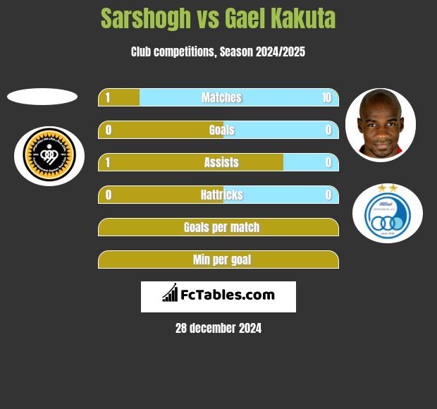 Sarshogh vs Gael Kakuta h2h player stats