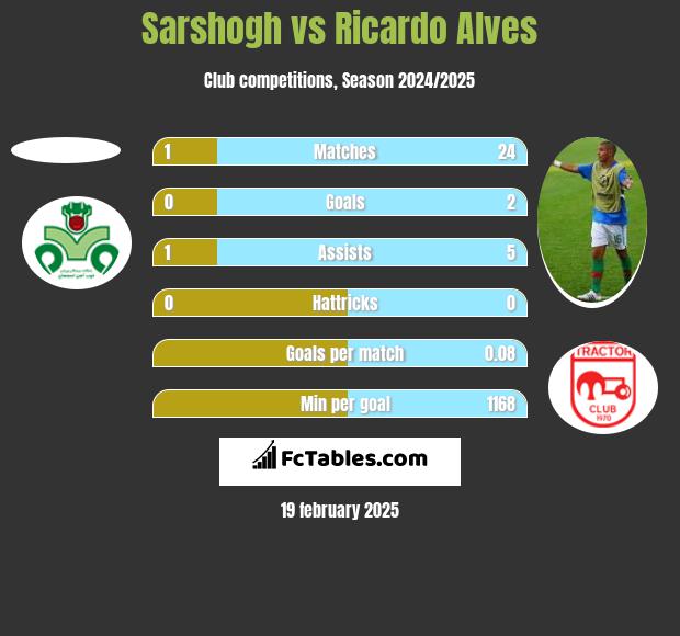 Sarshogh vs Ricardo Alves h2h player stats