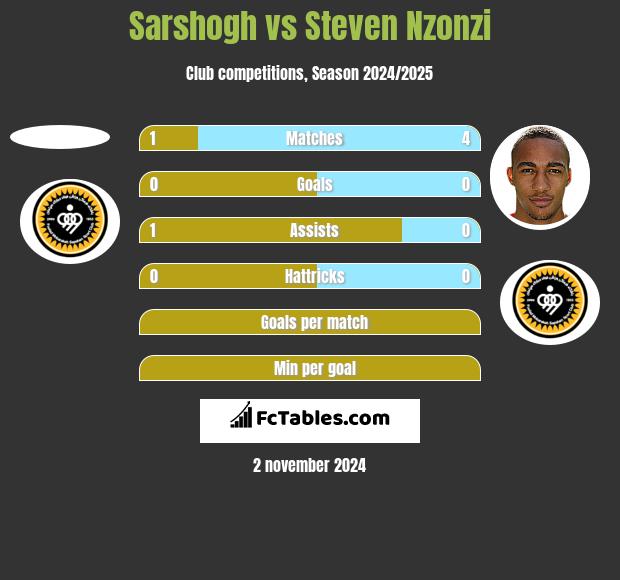 Sarshogh vs Steven Nzonzi h2h player stats