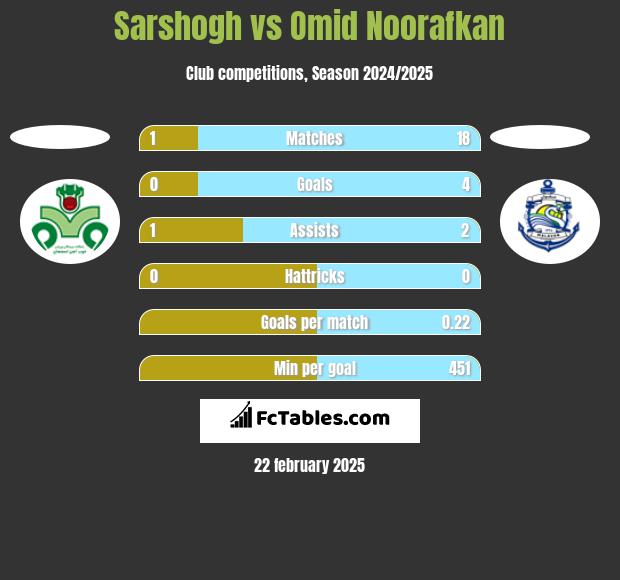 Sarshogh vs Omid Noorafkan h2h player stats