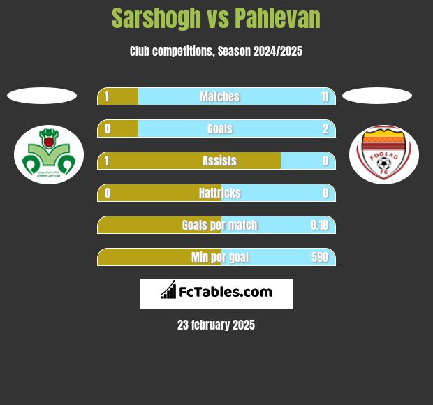 Sarshogh vs Pahlevan h2h player stats