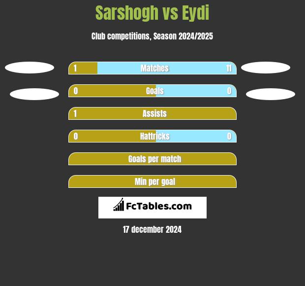 Sarshogh vs Eydi h2h player stats