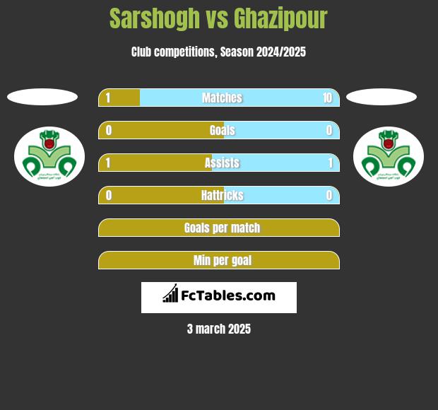 Sarshogh vs Ghazipour h2h player stats