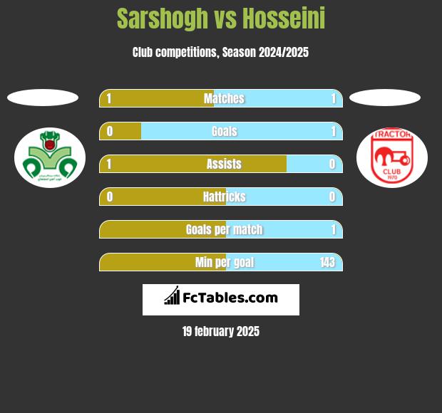 Sarshogh vs Hosseini h2h player stats