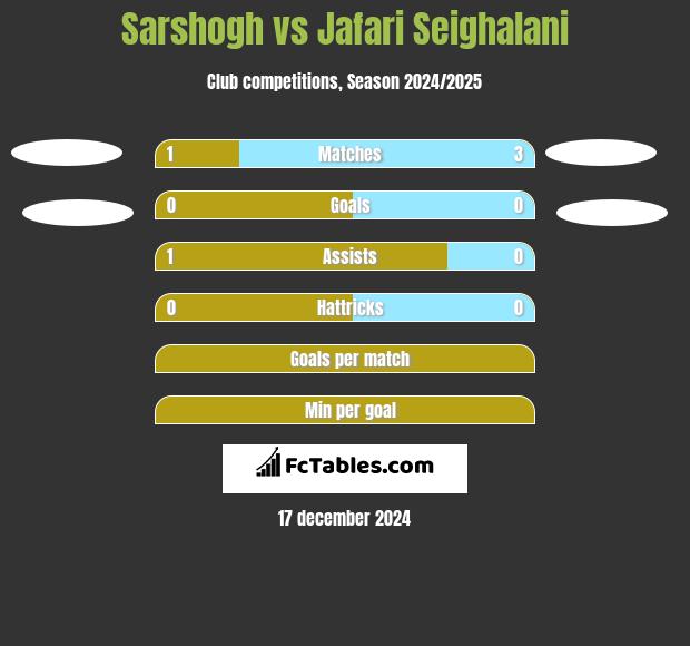 Sarshogh vs Jafari Seighalani h2h player stats