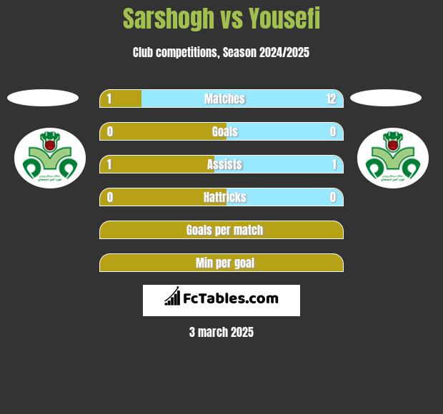 Sarshogh vs Yousefi h2h player stats