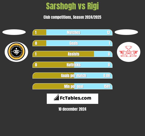 Sarshogh vs Rigi h2h player stats