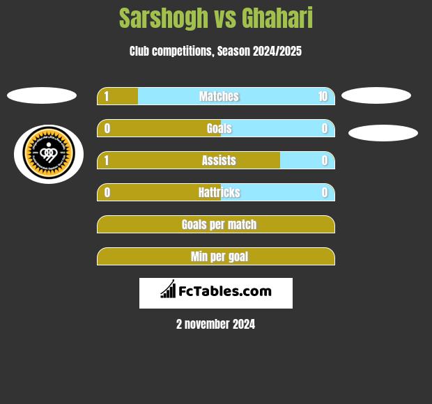 Sarshogh vs Ghahari h2h player stats