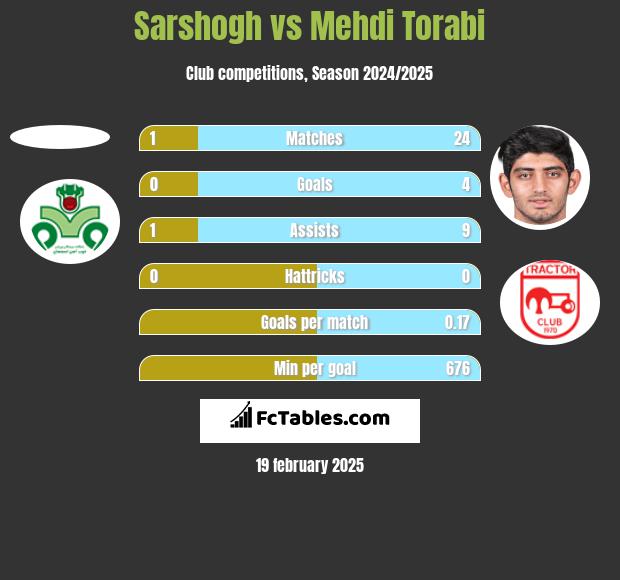 Sarshogh vs Mehdi Torabi h2h player stats