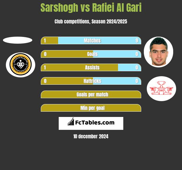 Sarshogh vs Rafiei Al Gari h2h player stats