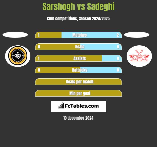 Sarshogh vs Sadeghi h2h player stats