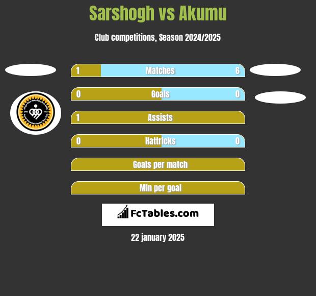 Sarshogh vs Akumu h2h player stats