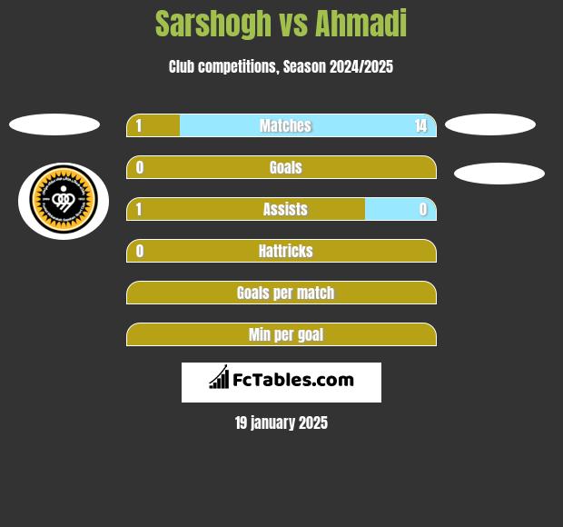 Sarshogh vs Ahmadi h2h player stats