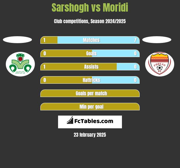 Sarshogh vs Moridi h2h player stats